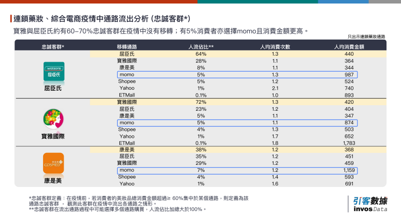 寶雅與屈臣氏六成忠誠客群在疫情中未移轉,5% 消費者選擇 momo