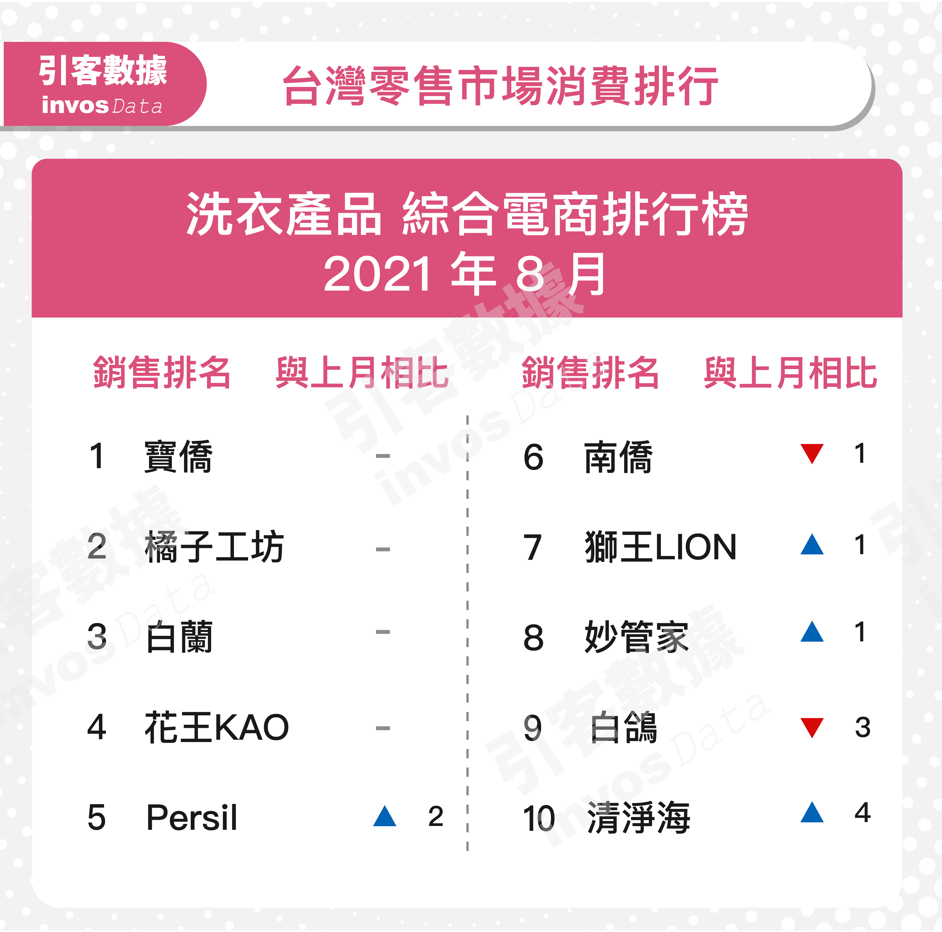 洗衣產品 電商 8月排行榜.png
