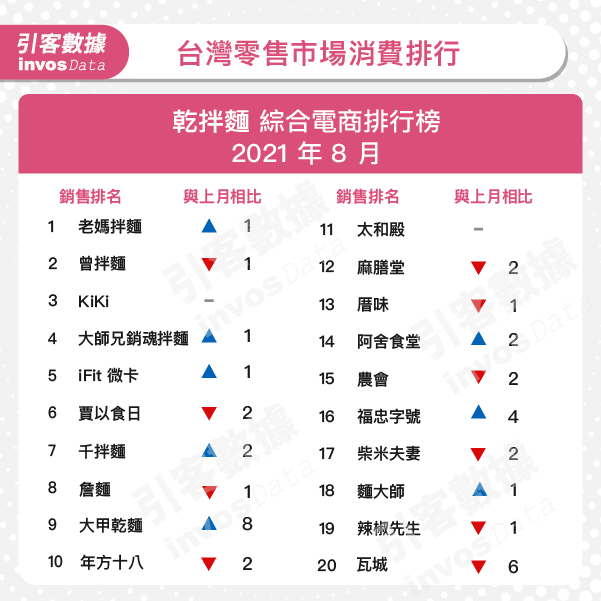 2021年8月台灣「乾拌麵」通路排名-2