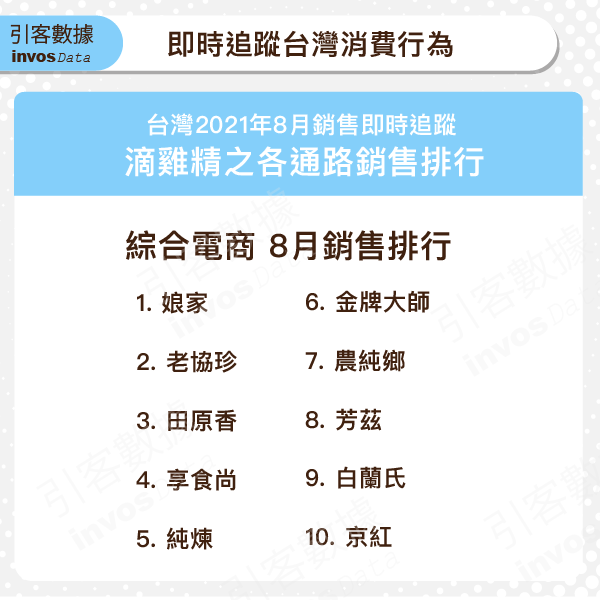 8月滴雞精-綜合電商排行榜