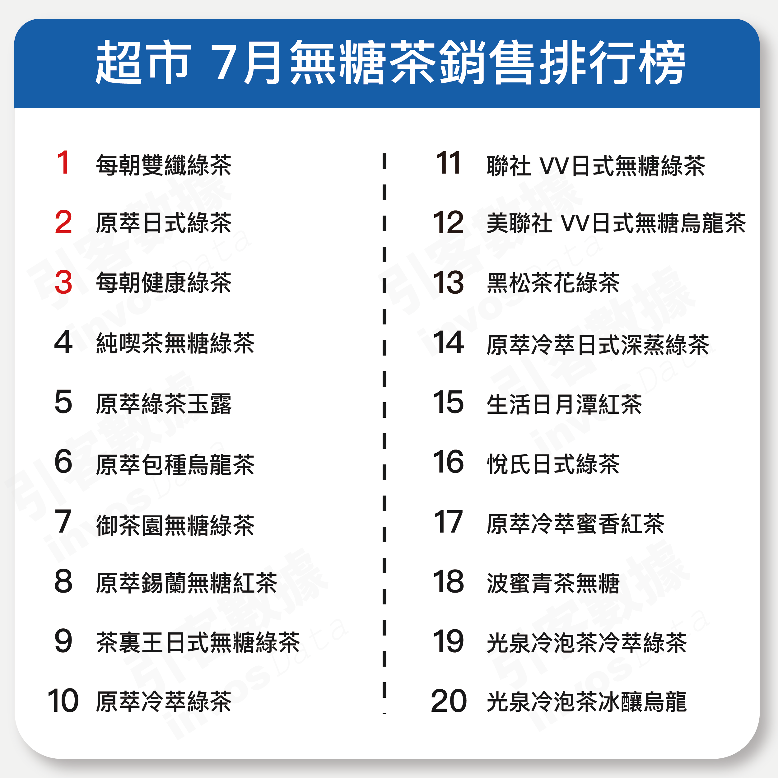 7月 超市無糖茶趨勢 引客數據