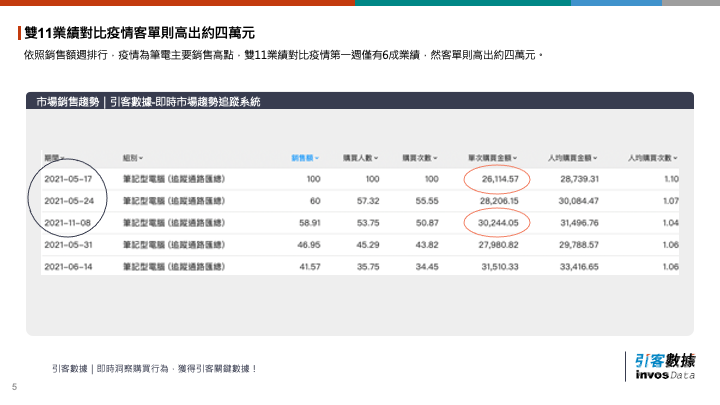 筆電品牌排名- 疫情期間筆電需求大增為全年度人流高點
