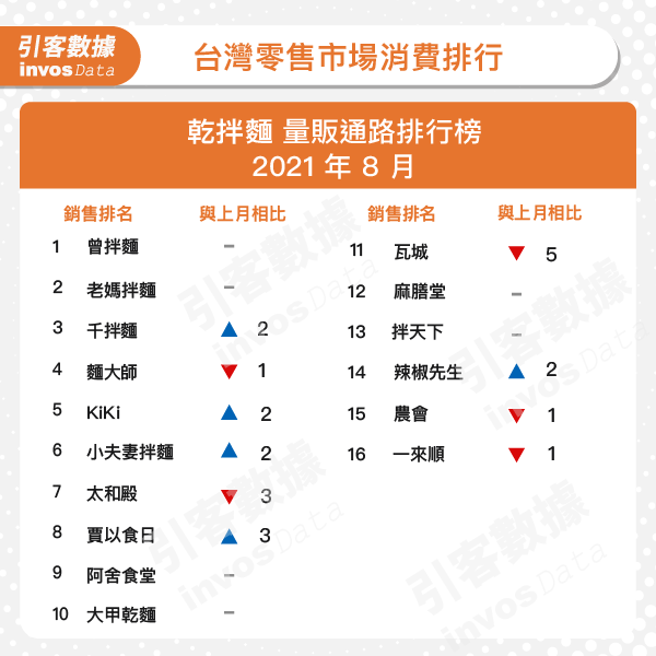 2021年8月台灣「乾拌麵」通路排行一