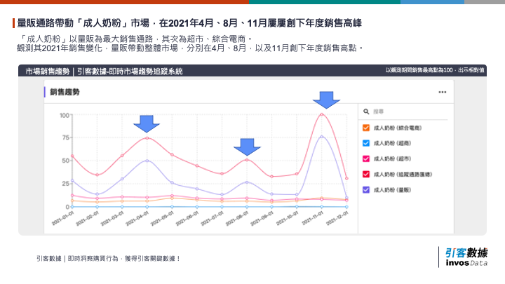 量販通路帶動「成人奶粉」市場,在2021年4月、8月、11月屢屢創下年度銷售高峰