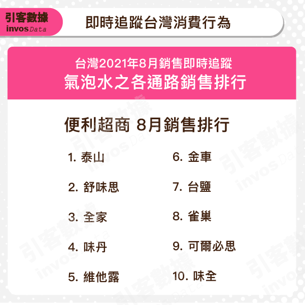 8月氣泡水 便利超商品牌排行榜