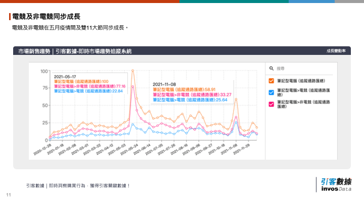 筆電品牌排名-電競筆電疫情間同步成長,華碩穩居龍頭其次為微星