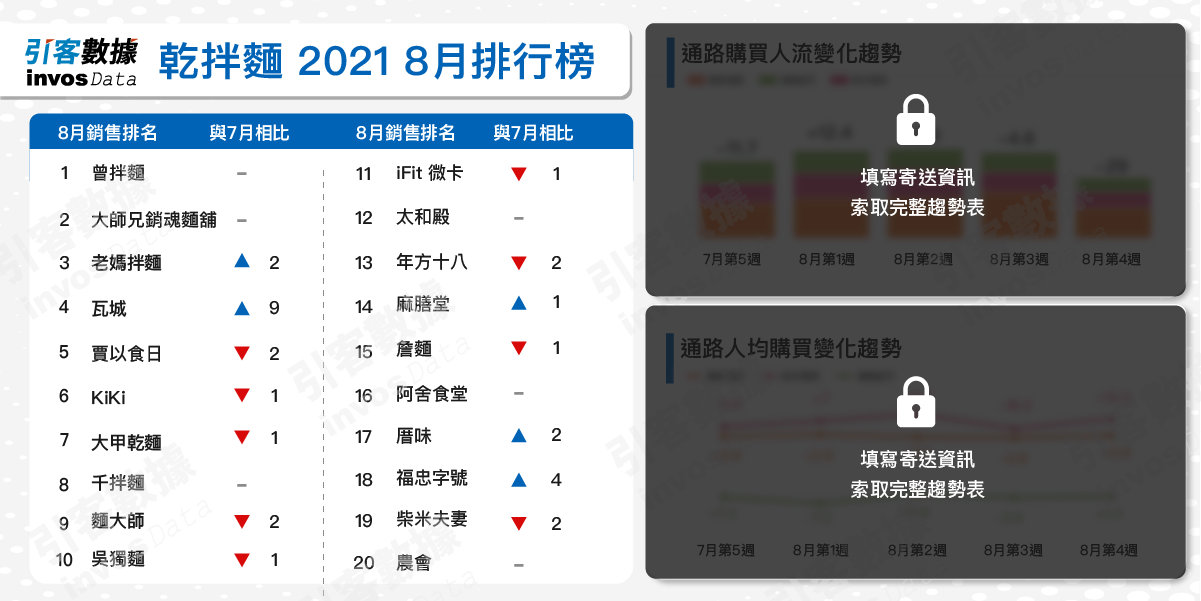 2021年8月台灣「乾拌麵」銷售排名首圖鎖