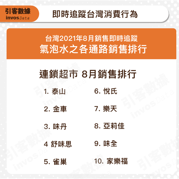8月氣泡水 連鎖超市品牌排行榜