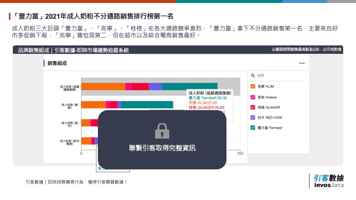 「豐力富」2021年成人奶粉不分通路銷售排行榜第一名