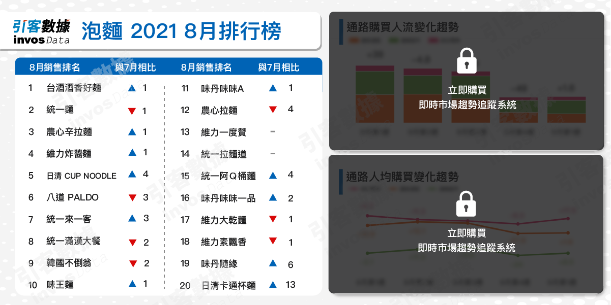 2021年8月台灣「泡麵」銷售排行-1