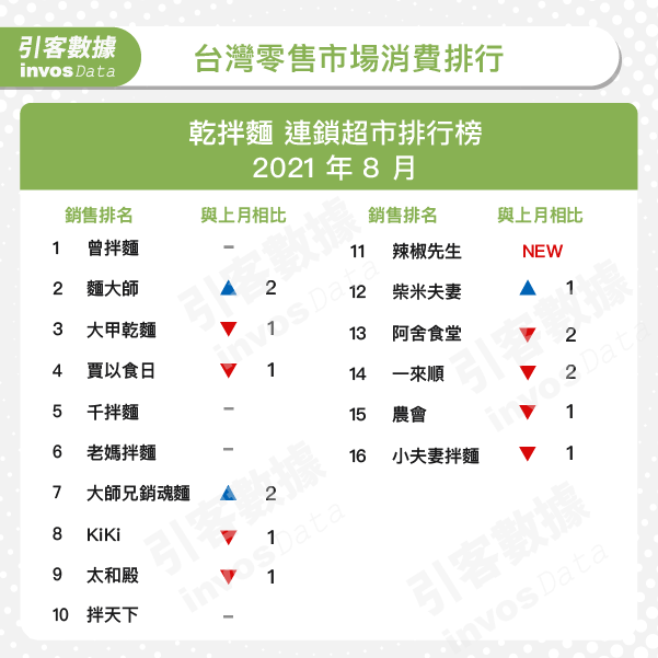 2021年8月台灣「乾拌麵」通路排名-3