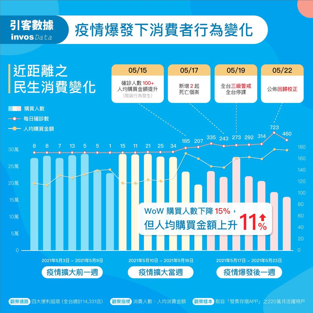疫情爆發下的消費者行為改變|便利商店