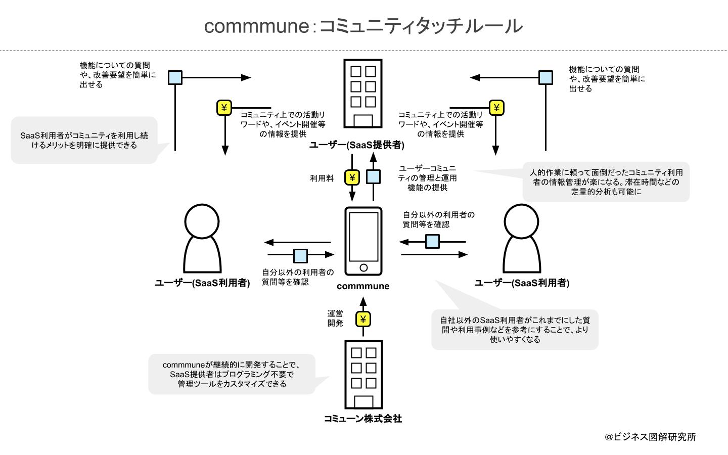 ビジネスモデル図解ツールキット コミューン (1)