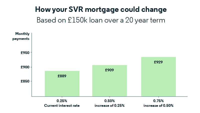 SVR rate change