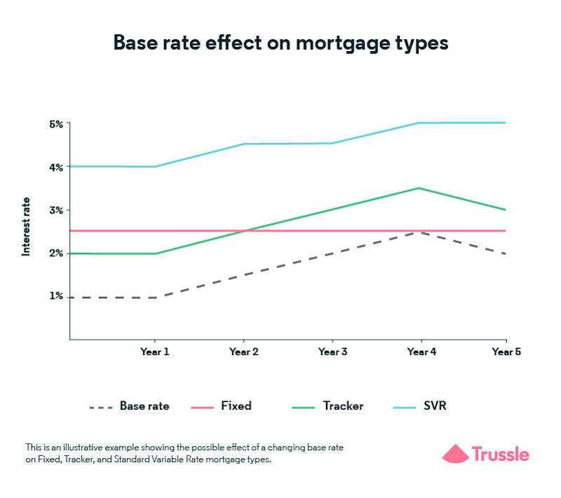 Rate types 2