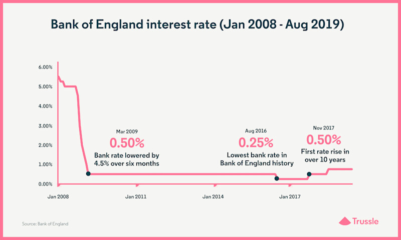 Bank of England interest rate (Jan 2008 - Aug 2019)