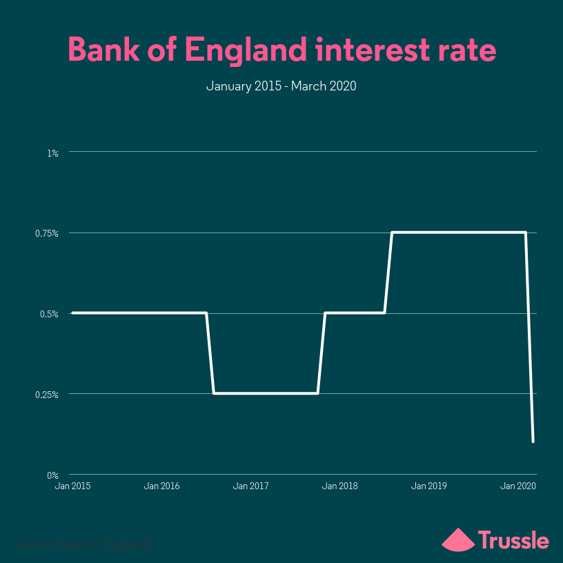 BoE march 0.1