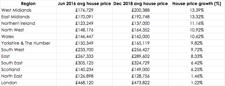 Average house price by UK region 2016 to 2018