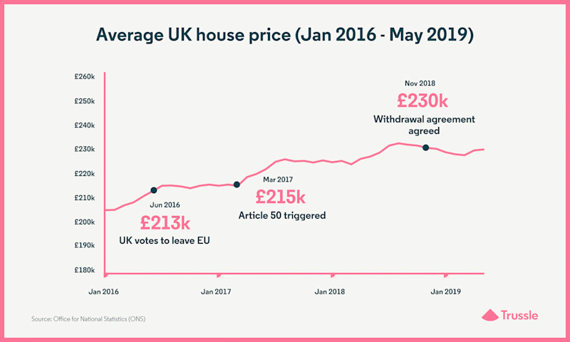 Average house price Jan 2016 to May 2019