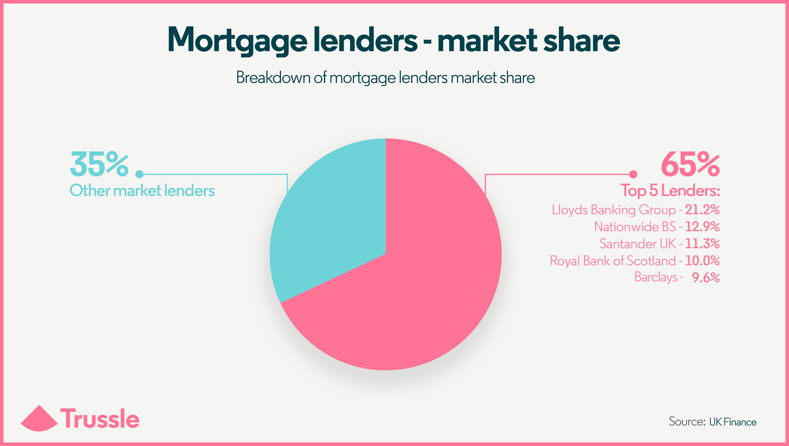 mortgage lenders market share pie chart