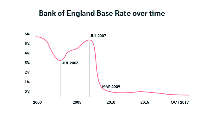 BOE Base rate