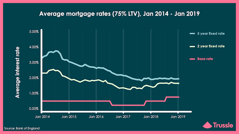 Average Mortgage Rates