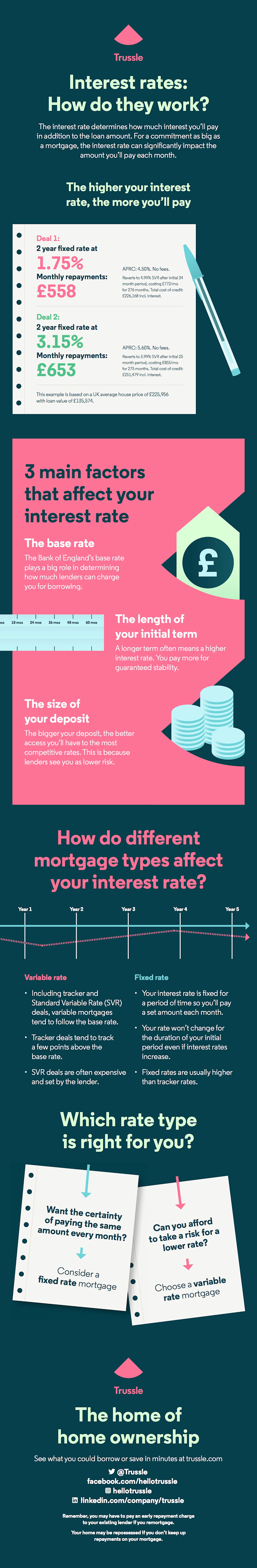 Interest Rates Info