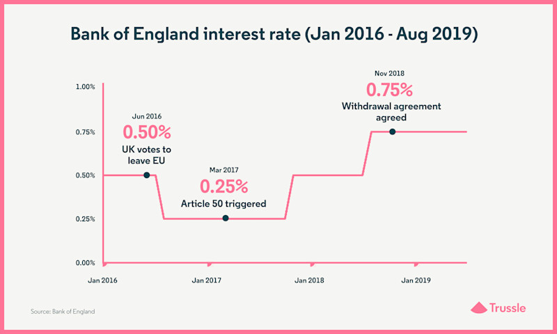 Bank of England interest rate (Jan 2016 - Aug 2019)