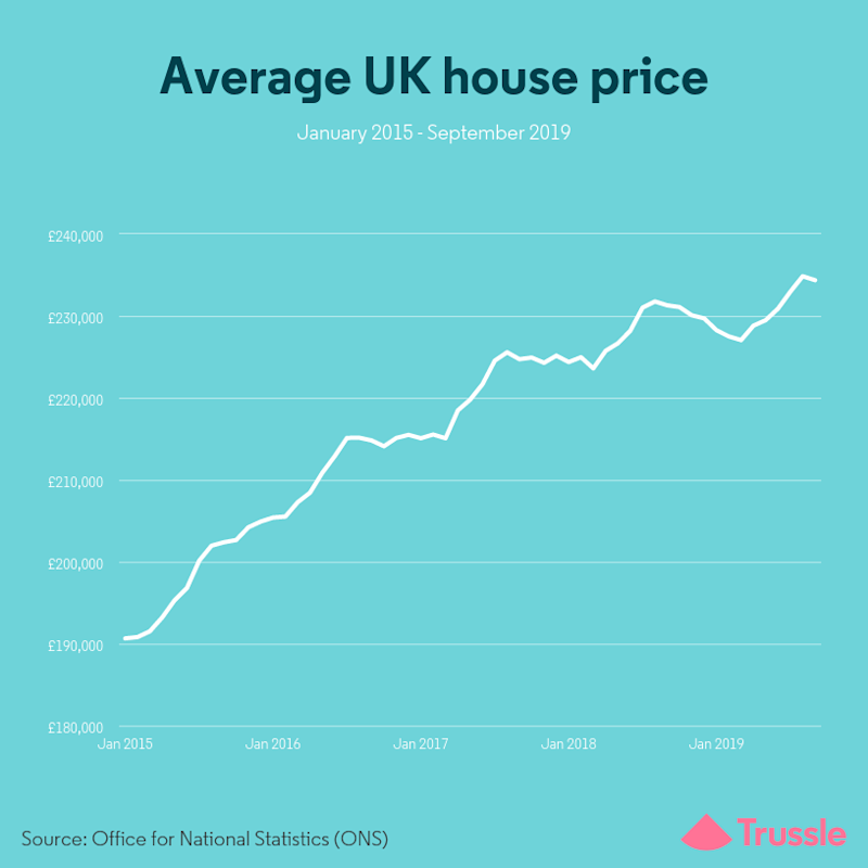 house prices graph Sept 2019