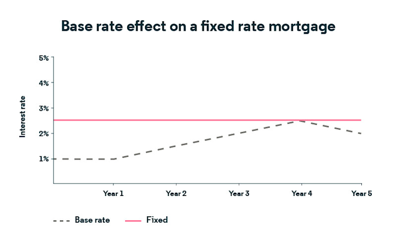 Fixed rate