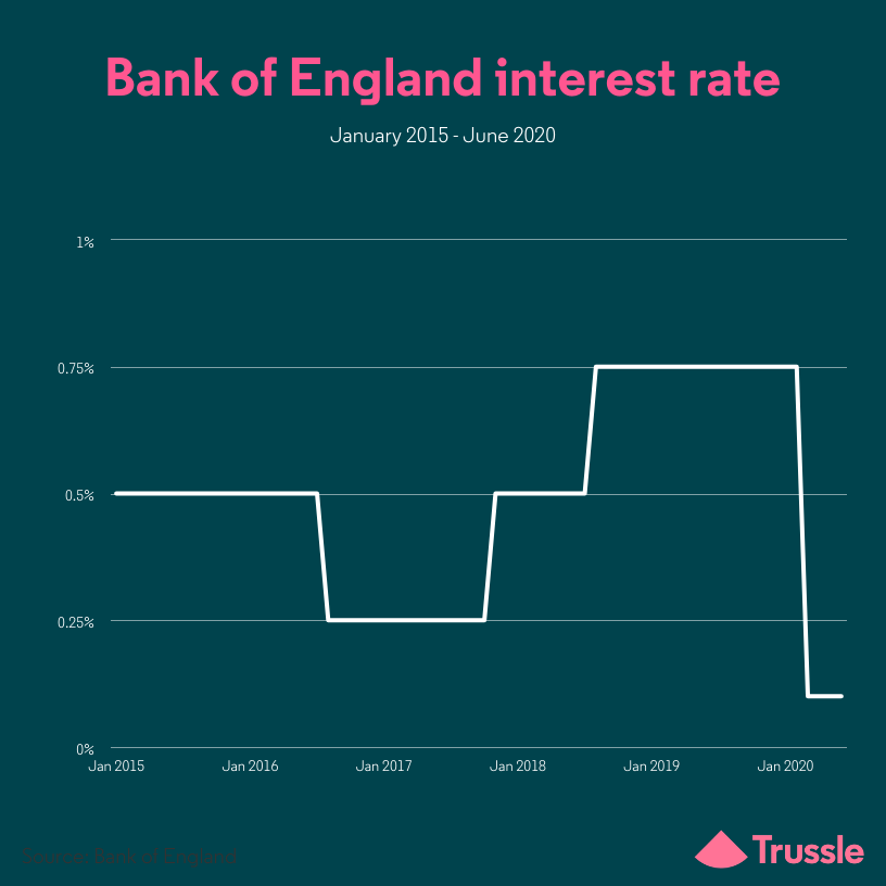Bank of England interest rate graph
