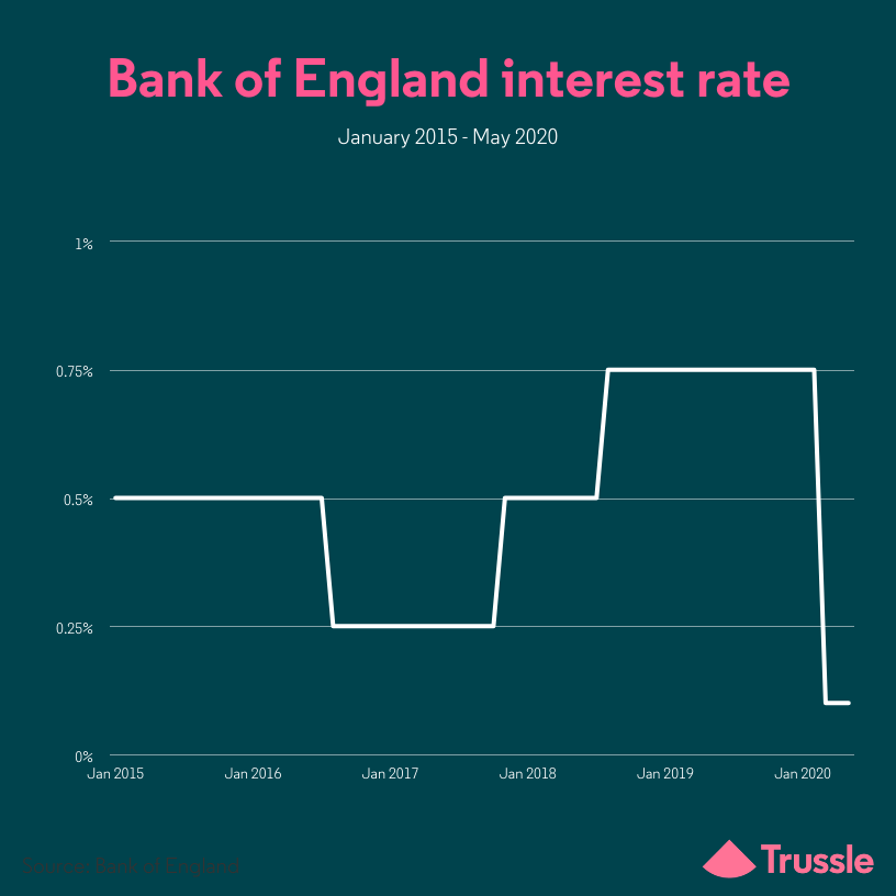 Bank of England interest rate graph