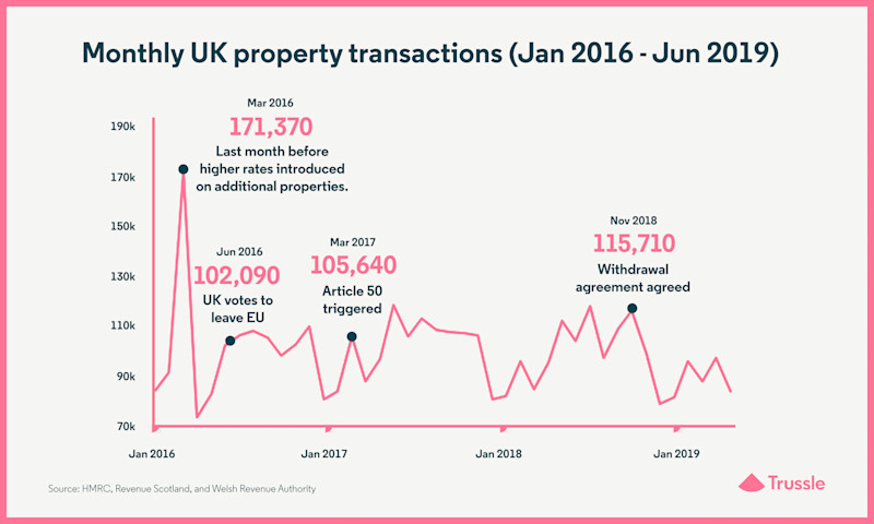 Monthly UK property transactions (Jan 2016 to Jun 2019)