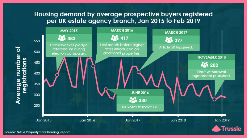 Has demand for properties changed since the Brexit vote