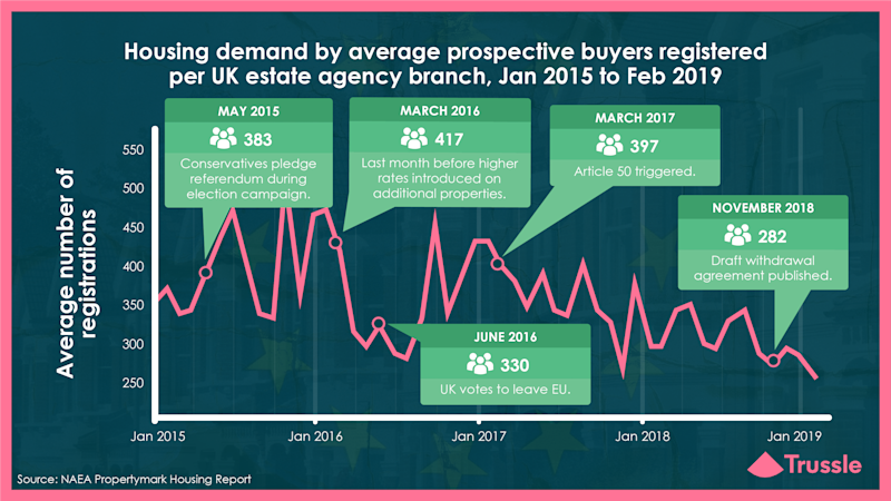 Has demand for properties changed since the Brexit vote