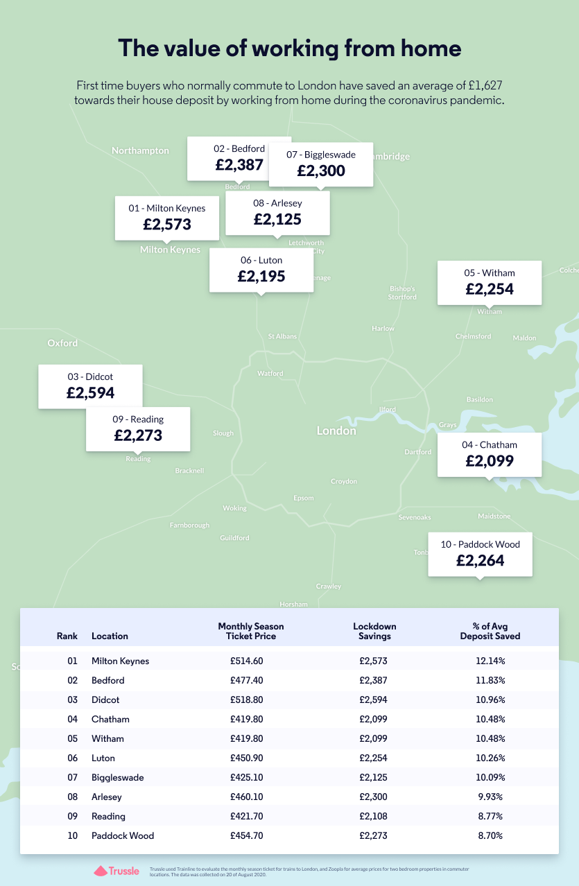 Infographic showing the lockdown savings of working from home instead of commuting to London