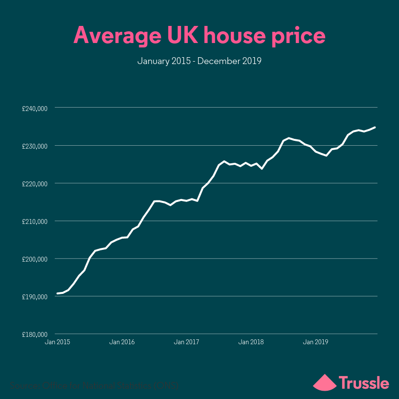 Dec house price