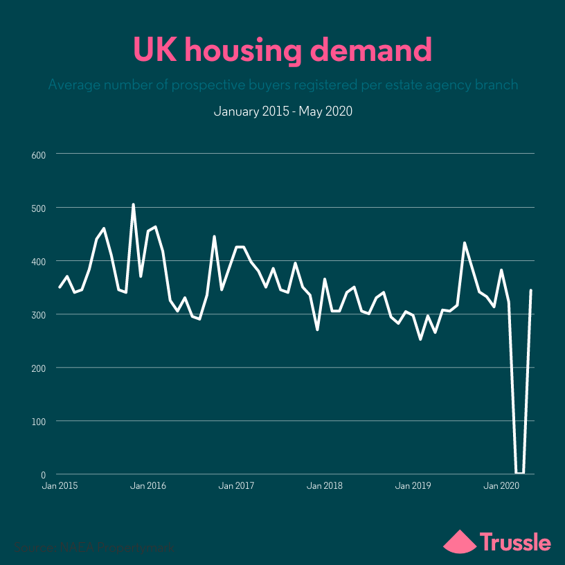 housing demand may 20