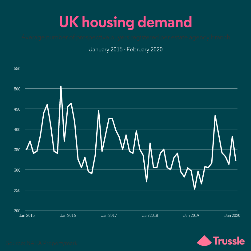 housing demand Feb 20