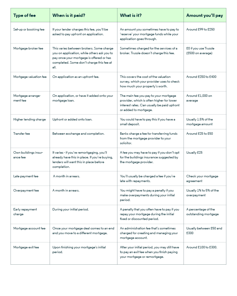 Mortgage Fees Table