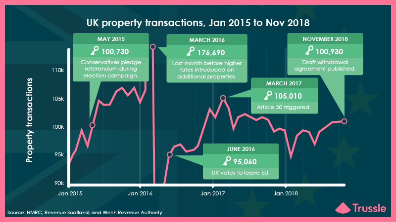 Have property sales gone up or down since the Brexit vote