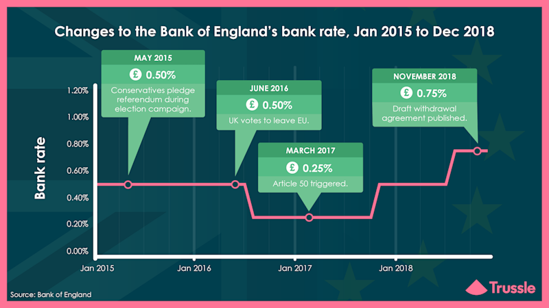 Have mortgage rates been impacted by Brexit