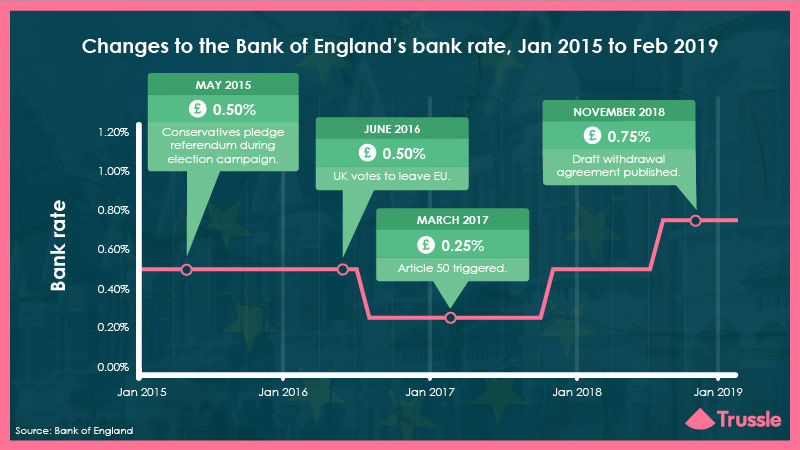 Have mortgage rates been impacted by Brexit