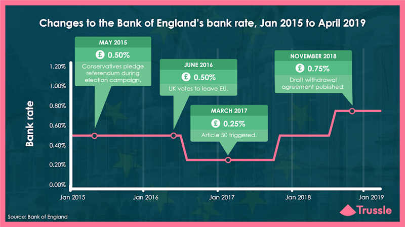 Have mortgage rates been impacted by Brexit