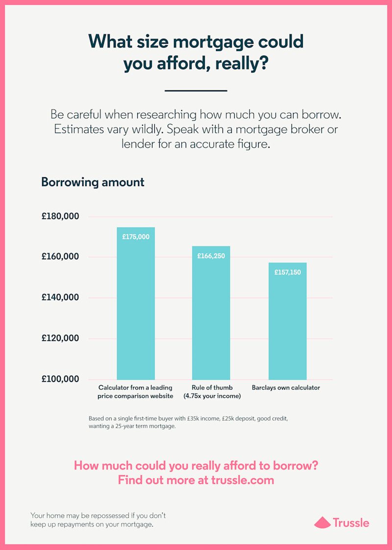 How Much Can You Really Borrow With A Mortgage?