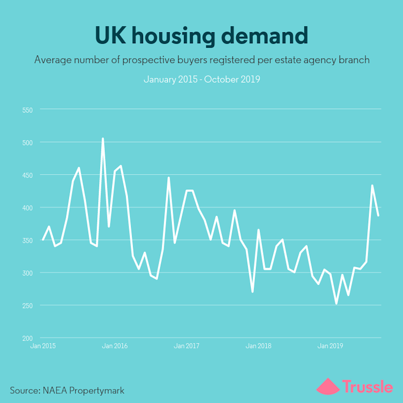 housing demand Oct