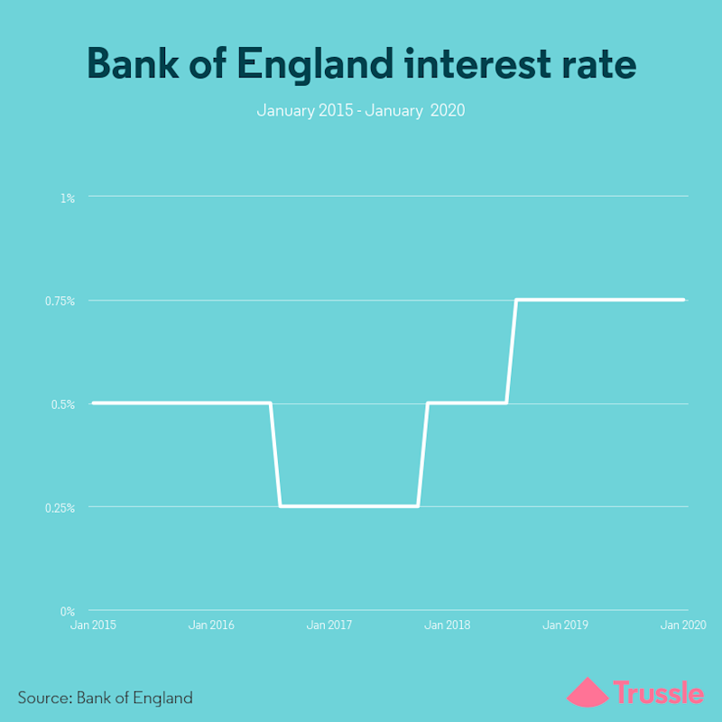 BoE rate