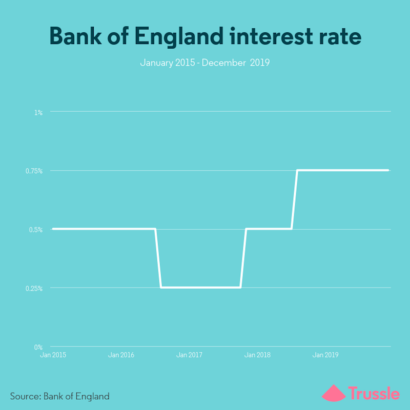 Bank of England interest rates December