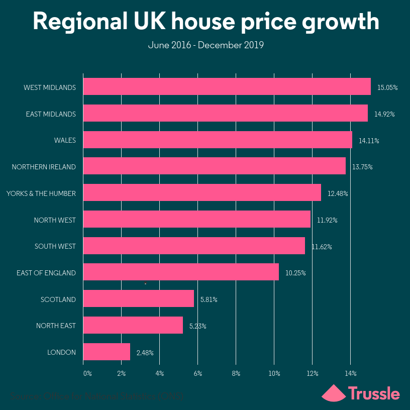 DEC REGIONAL HOUSE PRICE GROWTH