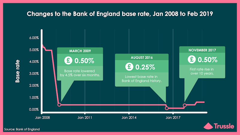 Bank of England Interest Rate Change